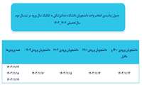 جدول زمانبندی انتخاب واحد دانشجویان دندانپزشکی در نیمسال دوم سال تحصیلی1404_1403
